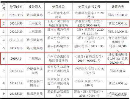 紫燕食品IPO 家族持股85.98%與供應商身份引監(jiān)管關注