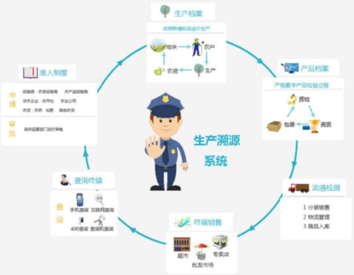 產(chǎn)品溯源 企業(yè)管理咨詢視角下的戰(zhàn)略發(fā)展利器